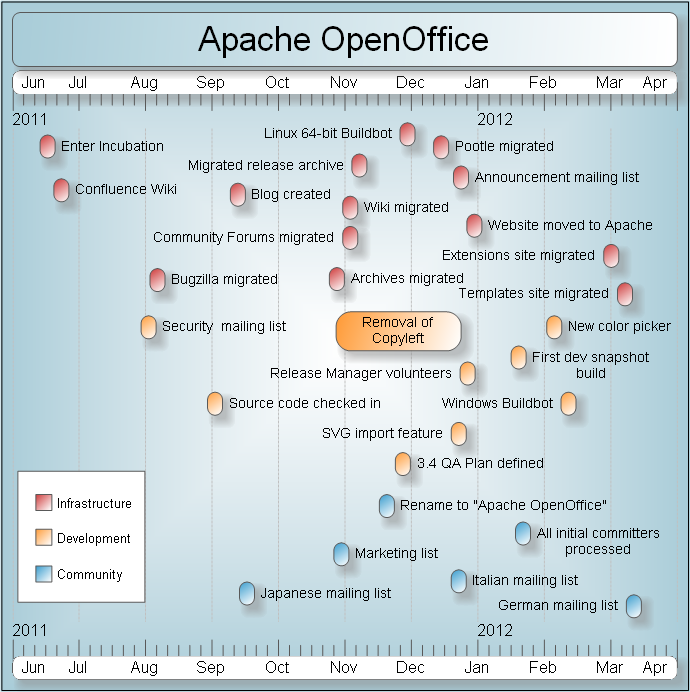 apache-openoffice-blog