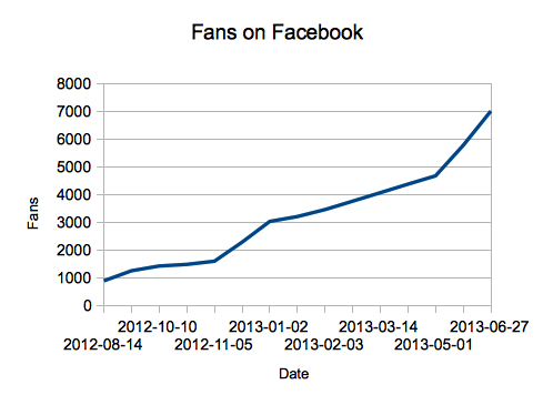 Statistic about the growing number of the Apache OpenOffice Facebook fanpage